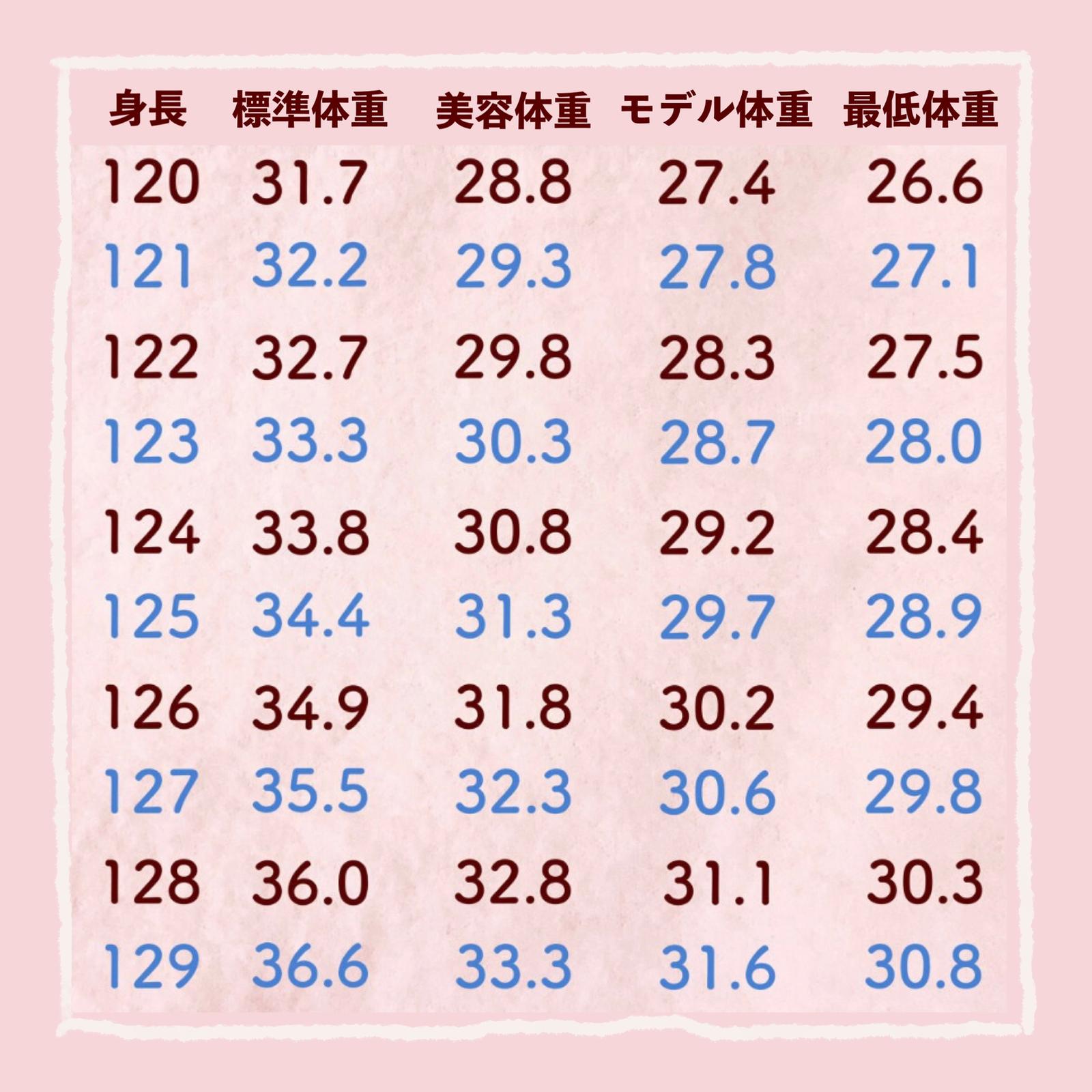 身長別体重早見表 Kumacosmeが投稿したフォトブック Lemon8