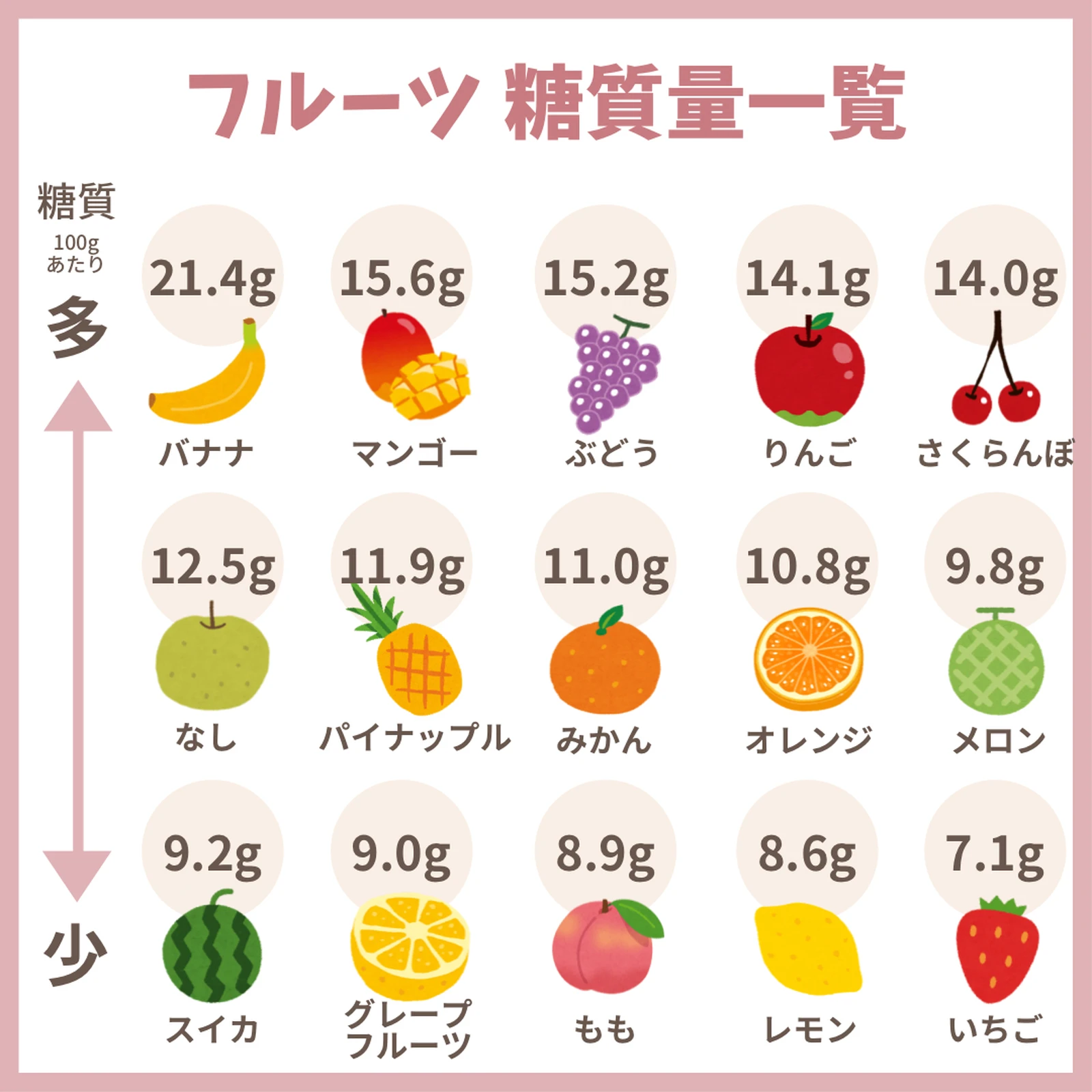 フルーツ糖質一覧 Sanaが投稿したフォトブック Lemon8