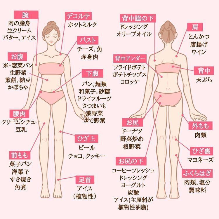 これで どこに肉がつくかわかる ユウ ３ヶ月で８キロ痩せる方法が投稿したフォトブック Lemon8