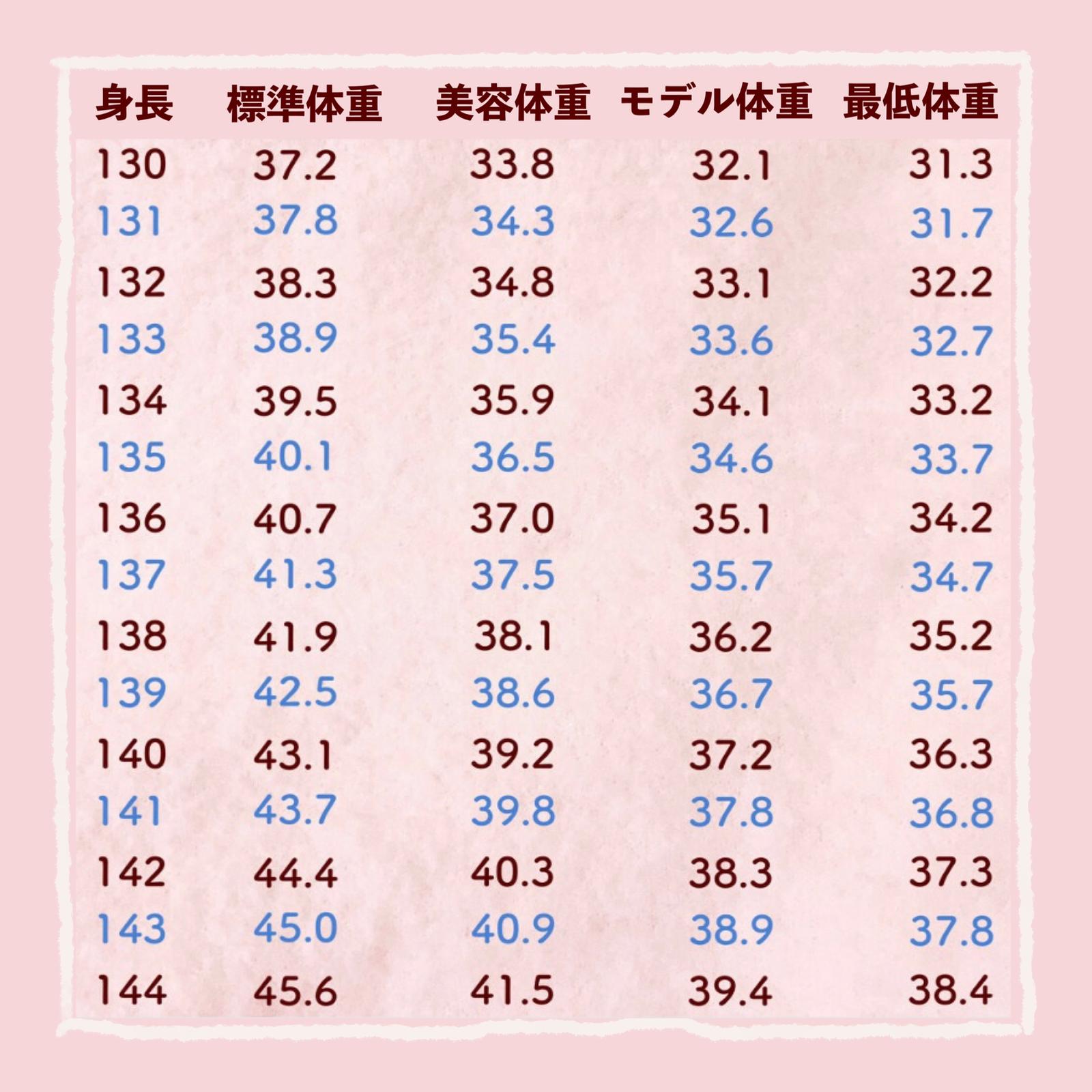 身長別体重早見表 Kumacosmeが投稿したフォトブック Lemon8