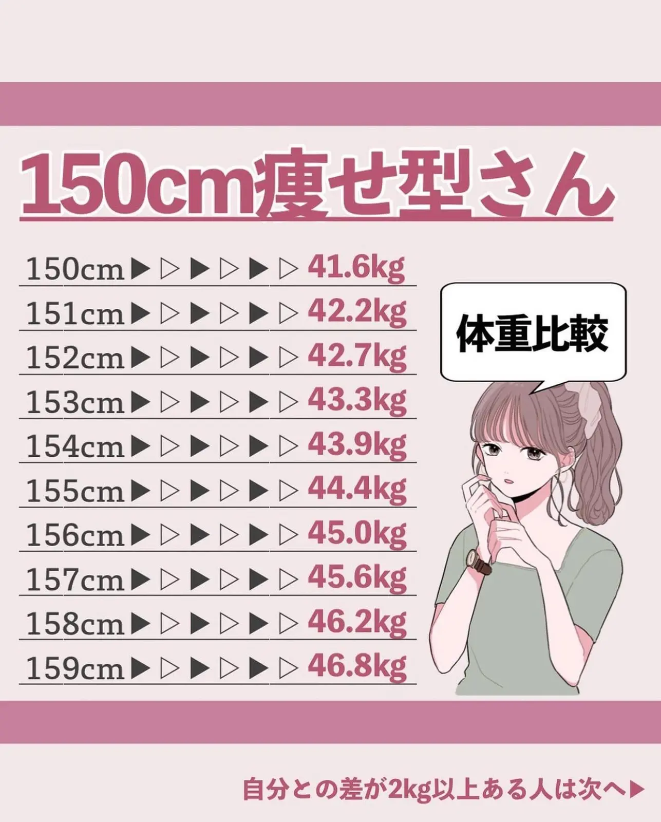 150cm痩せ型さん体重比較 細身の女性向けデブエット先生が投稿したフォトブック Lemon8