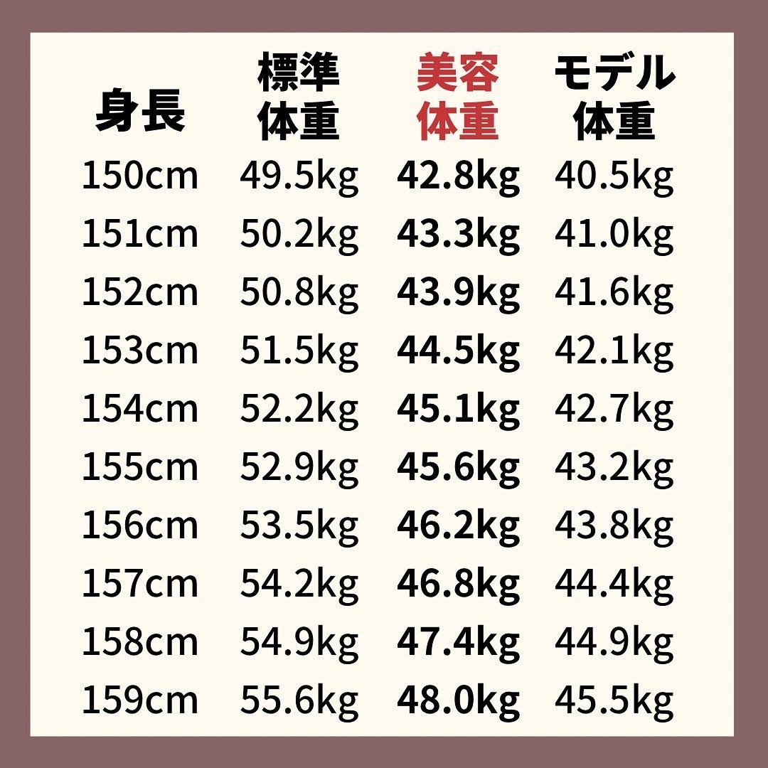 150cm台 理想体重 いおり 骨格別ダイエット講師が投稿したフォトブック Lemon8