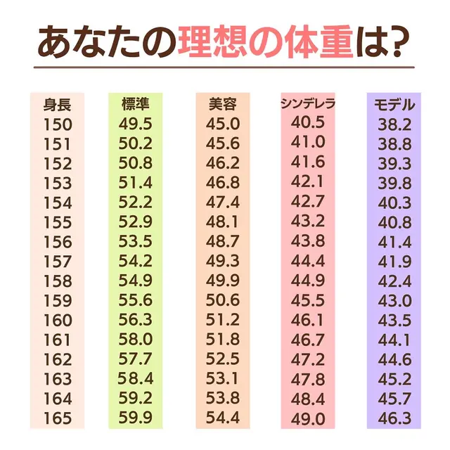 理想の体重チェック表 Lemon8