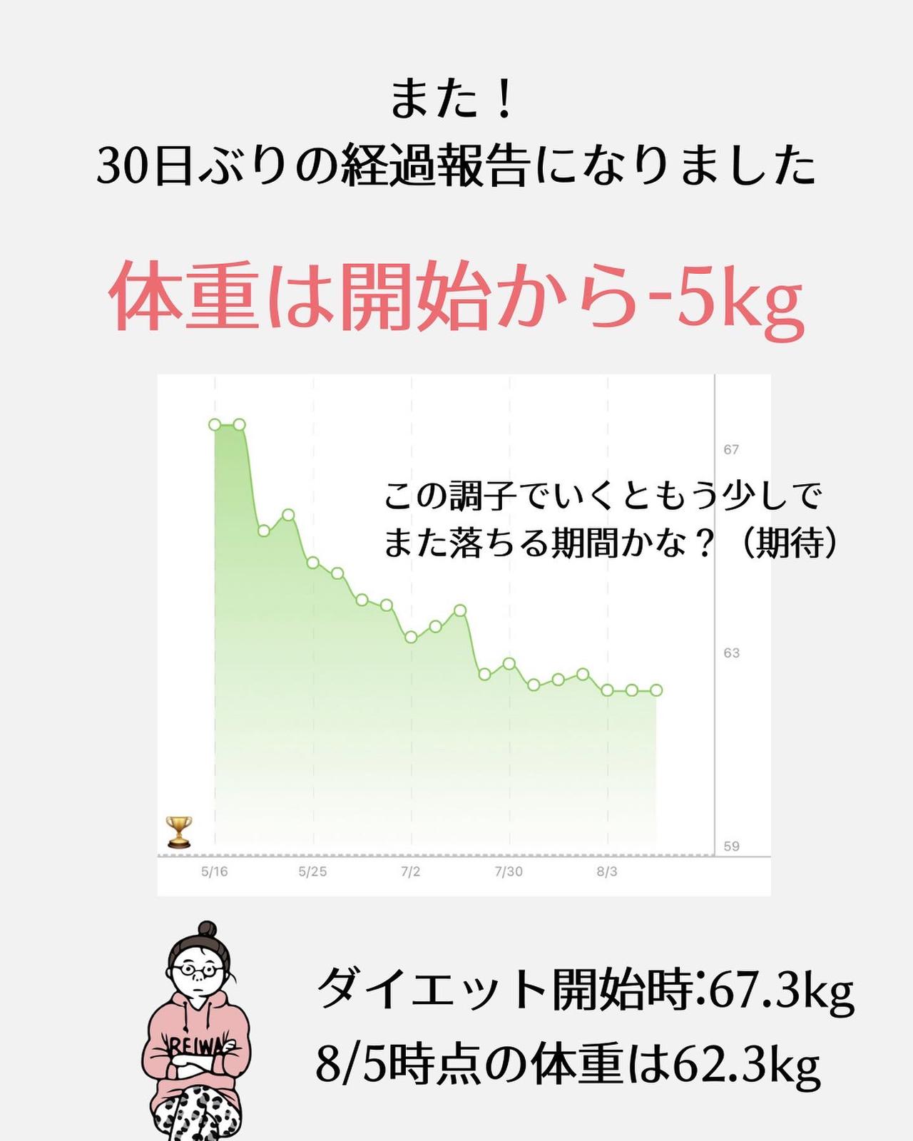 100日ダイエット 80日目の結果報告 きこり 7kg痩せたダイエットが投稿したフォトブック Lemon8