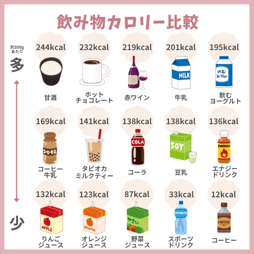 飲み物カロリー一覧 Na Ko が投稿したフォトブック Sharee