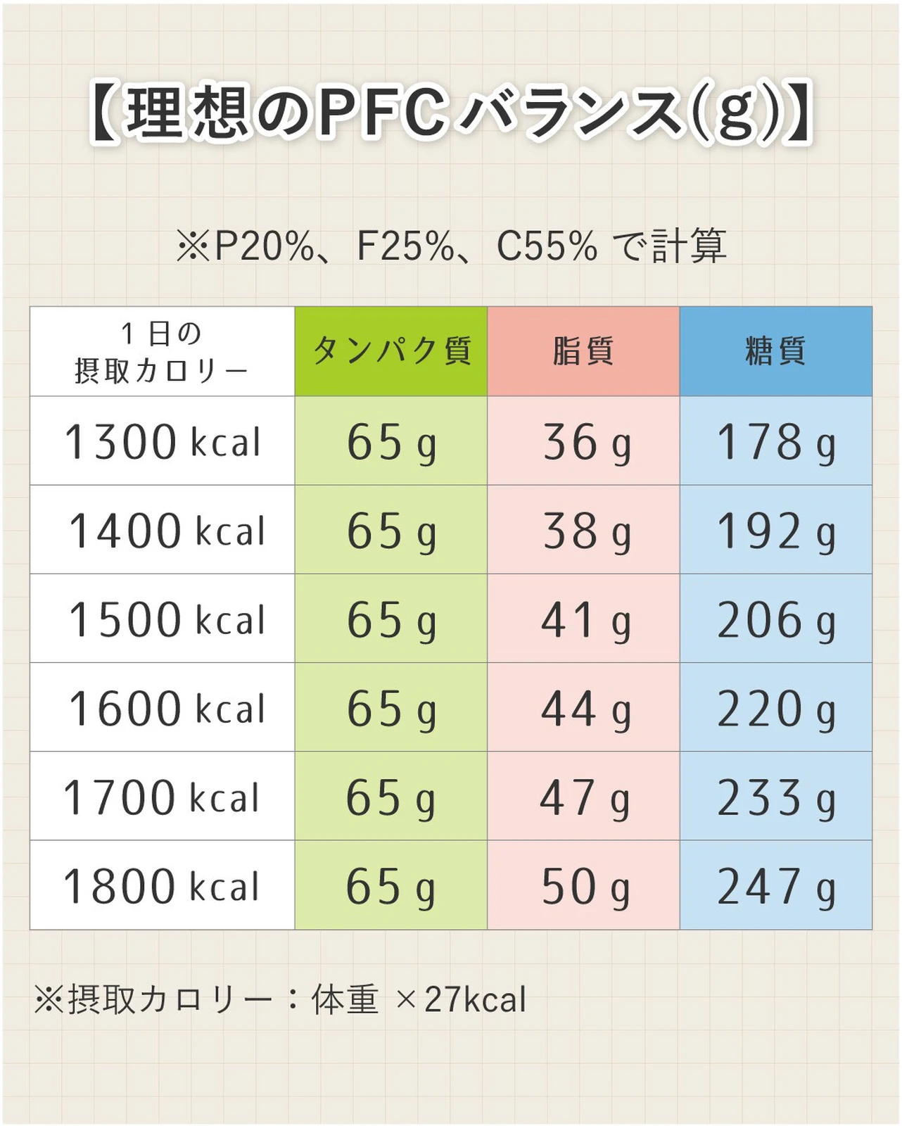\健康に痩せた人だけが知ってる／ PFCバランス | karen_no_dietが投稿したフォトブック | Lemon8