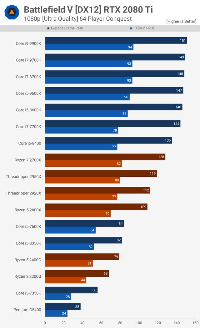 Multiplayer-CPU-Benchmark für Battlefield V: Ryzen 7 2700X vs. Core i9