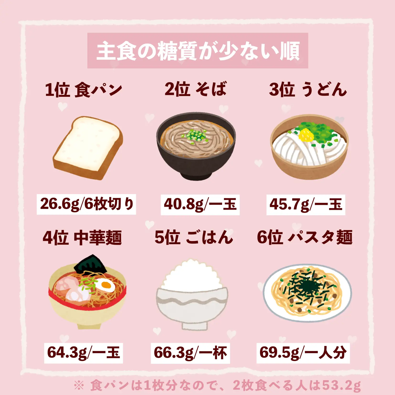 主食12個のカロリーと糖質ランキング ぽんが投稿したフォトブック Lemon8