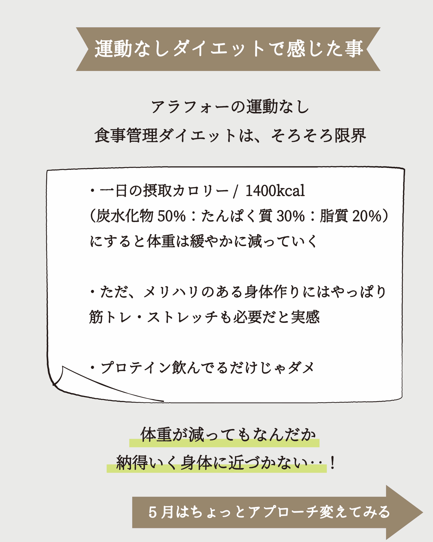 ダイエット記録 プロテインダイエット１ヶ月経ちました ハナウタが投稿したフォトブック Sharee