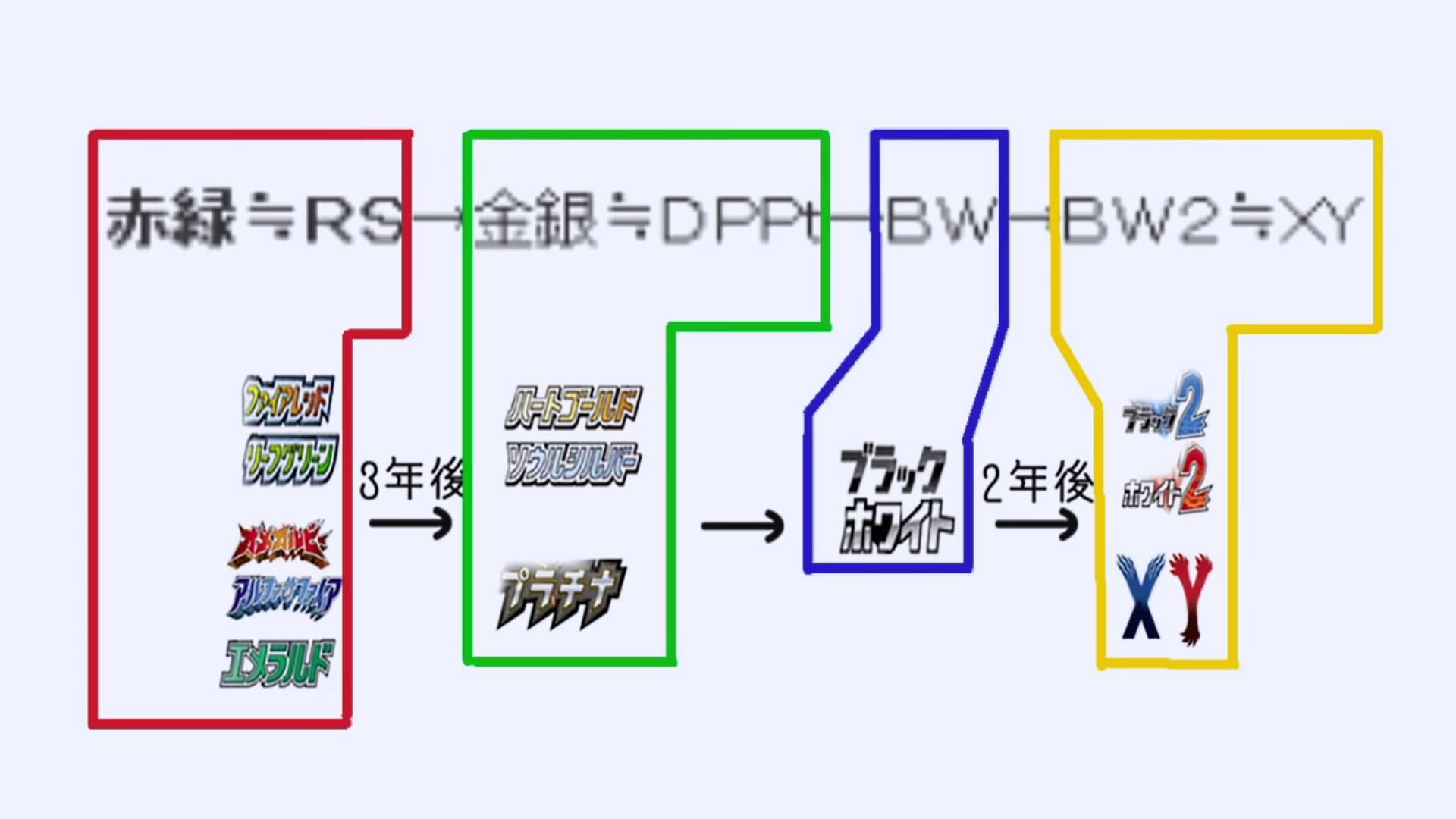 ポケモンの時系列について独断で考察してみたら