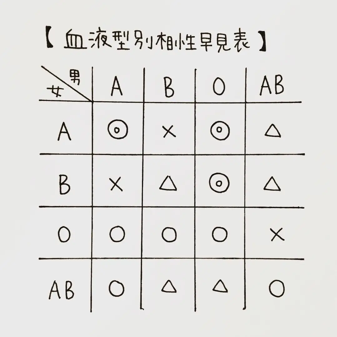 相性診断 血液型別相性早見表 モモペンが投稿したフォトブック Lemon8