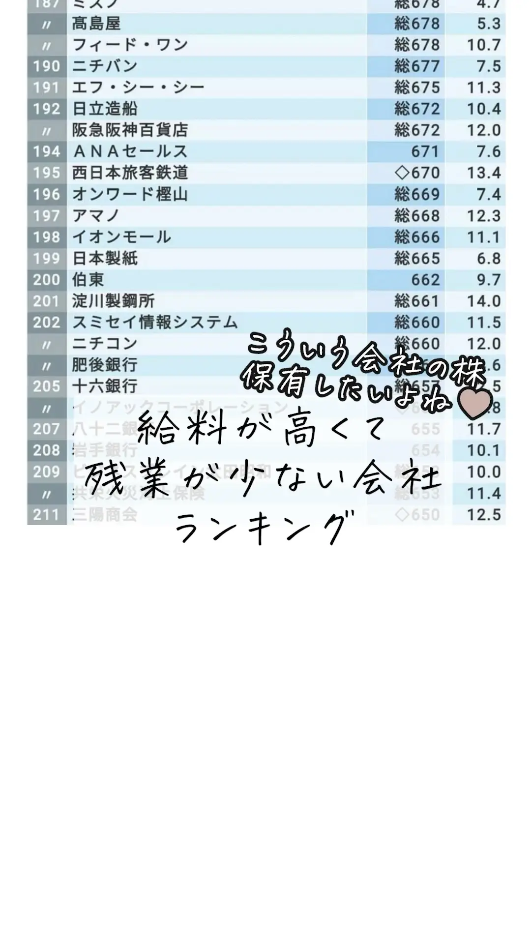 給料が高くて残業が少ない企業ランキング りりな家計管理と投資をする主婦が投稿した記事 Lemon8